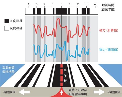 磁偏角台灣|看地球磁場長期的變化